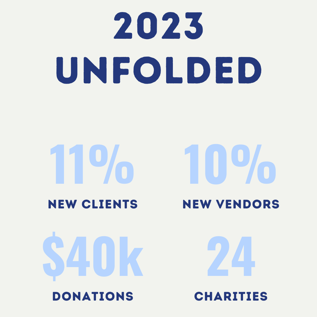 2023 Year-end journal unfolded: 11% new clients, 10% new vendors, $40k donations, 24 charities.