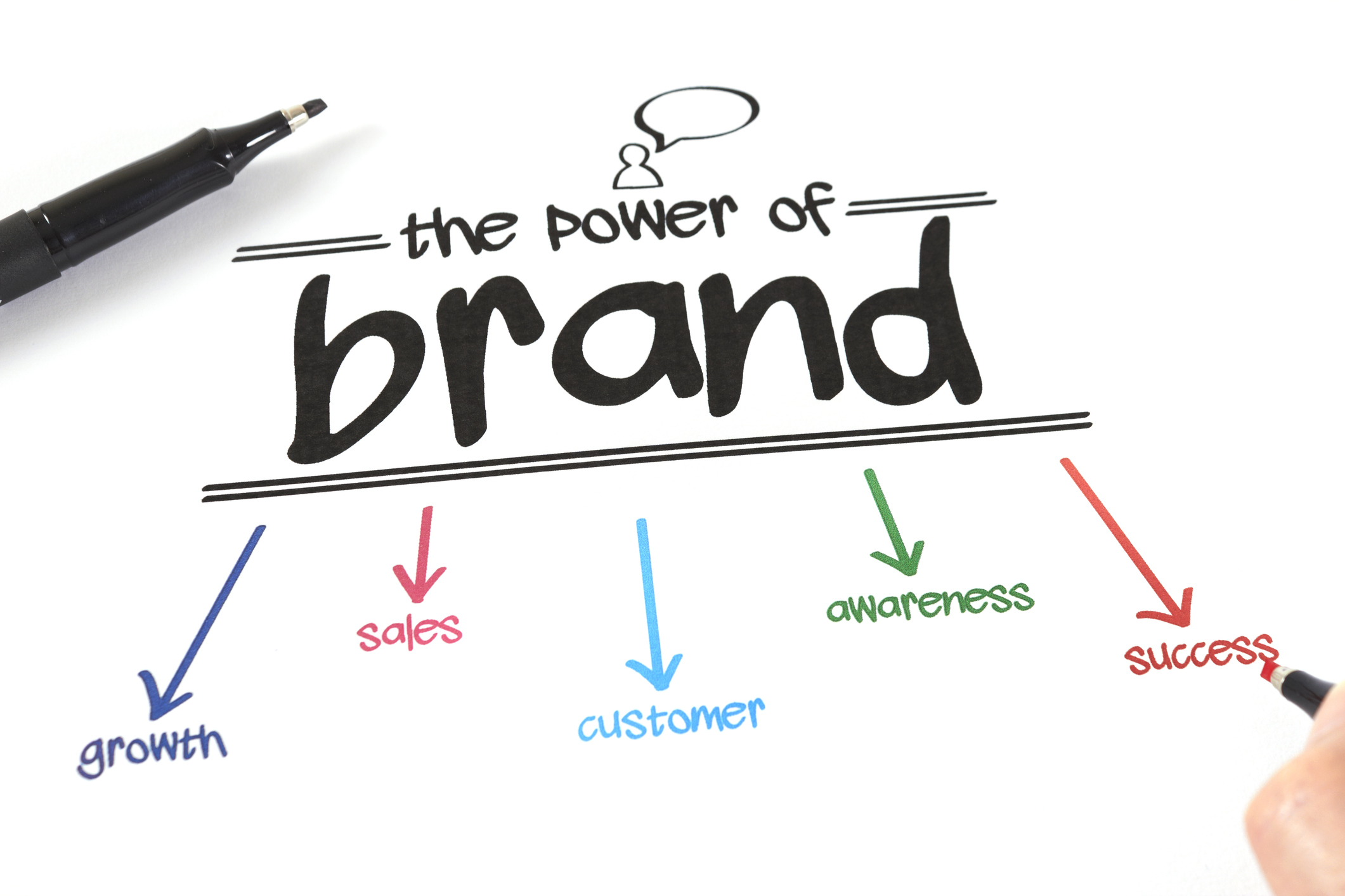 The Power of Brand: Growth, Sales, Customer, Awareness, Success. Visual representation of brand benefits.