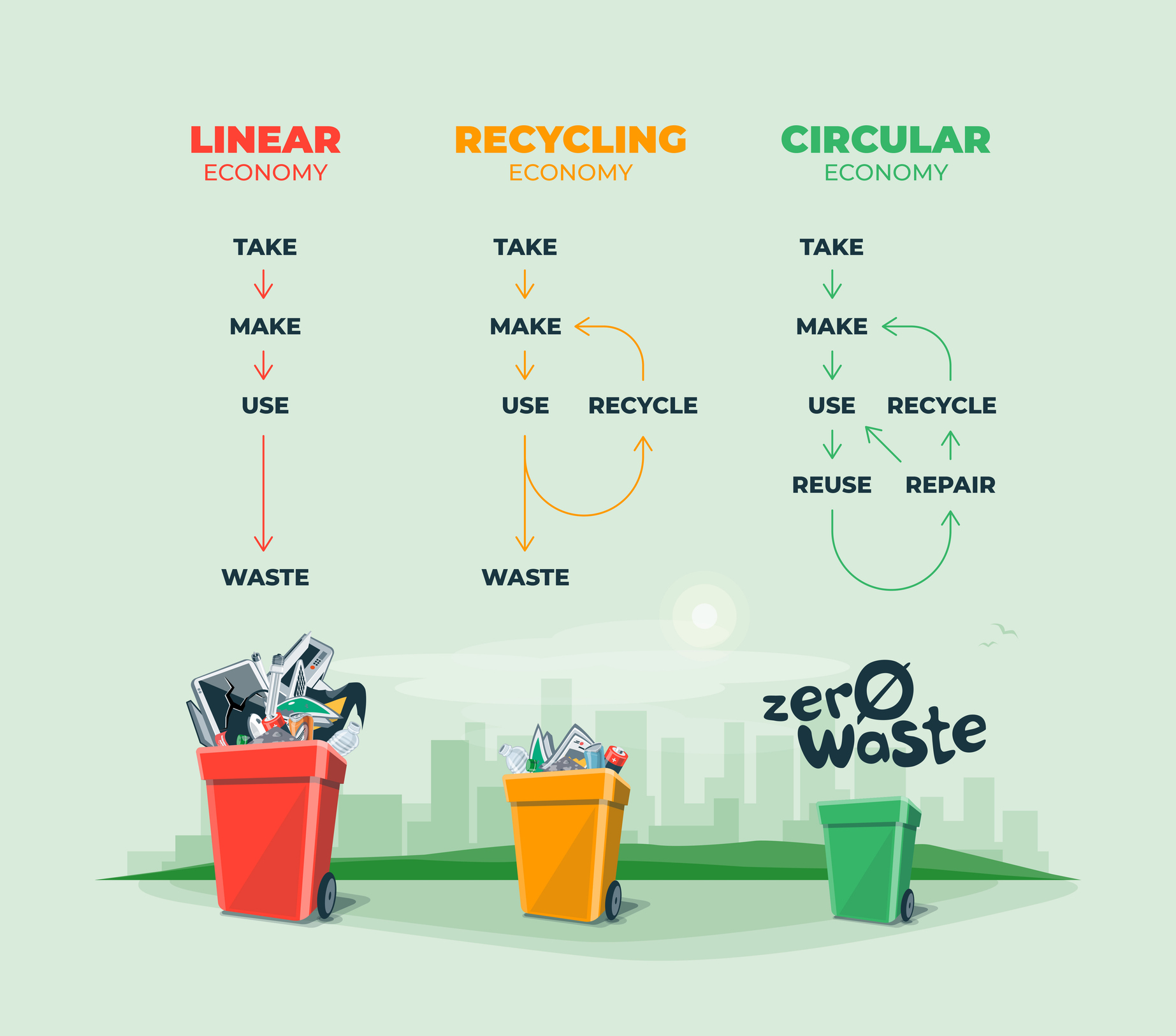 Diagram contrasting linear, recycling, and circular economies, highlighting zero waste for embracing sustainability.